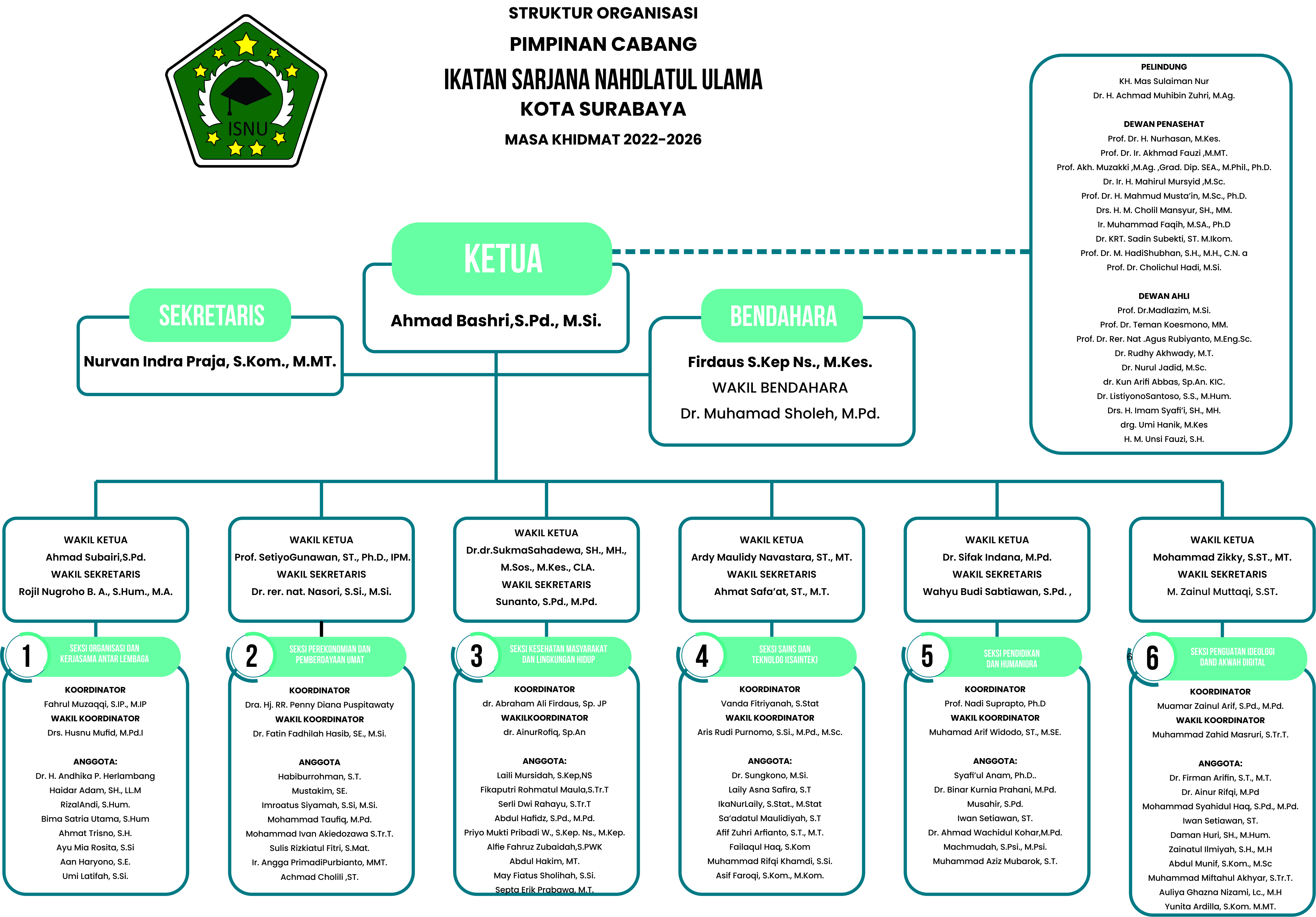 Struktur Organisasi PC ISNU Kota Surabaya